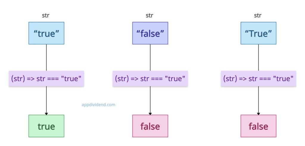 String to Boolean using strict comparison operator in JavaScript