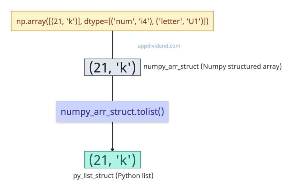 Structured array to list in Python