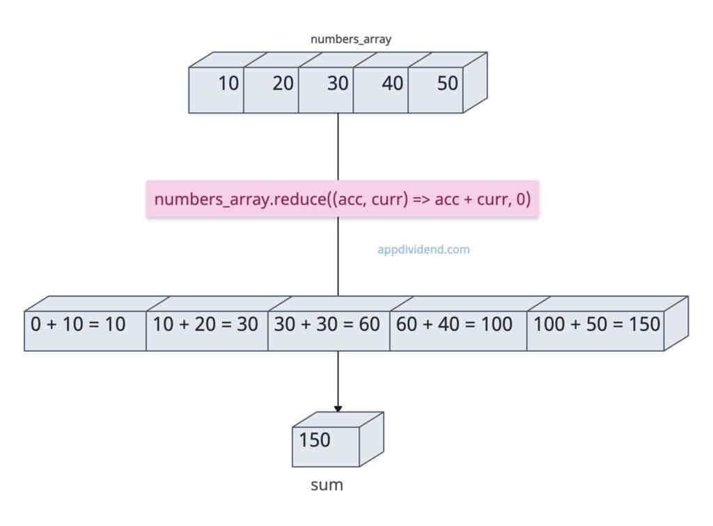 Sum of an Array of Numbers in JavaScript