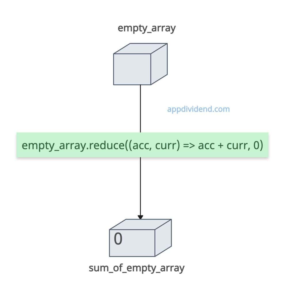 Sum of an Empty array in JavaScript