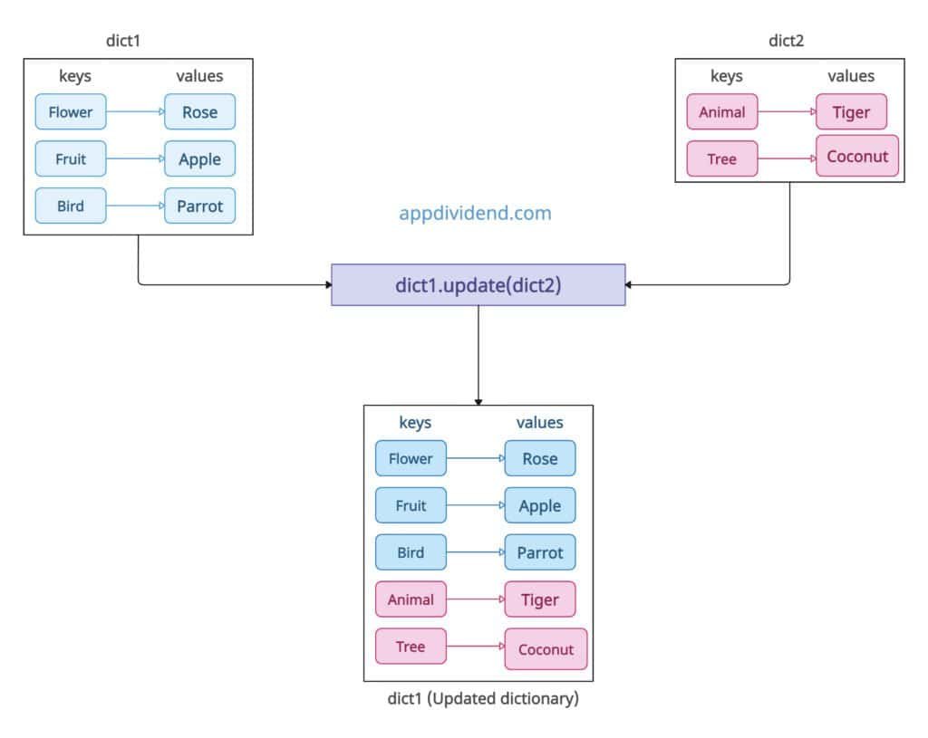 Updating a dictionary in Python