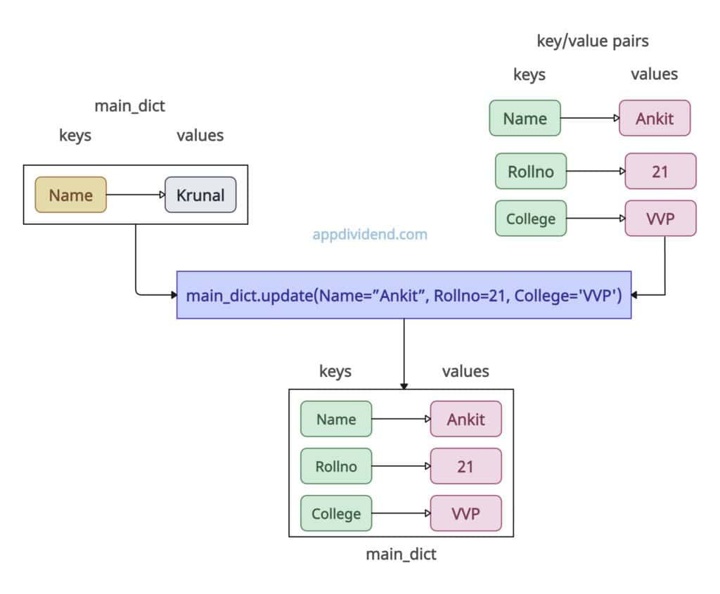 Updating a dictionary with key-values in Python