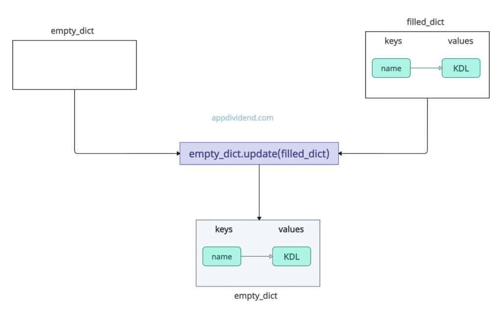 Updating an empty dictionary
