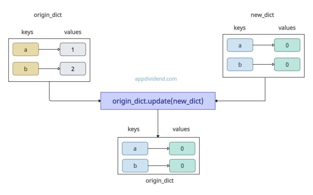 Updating the dictionary if a key exists