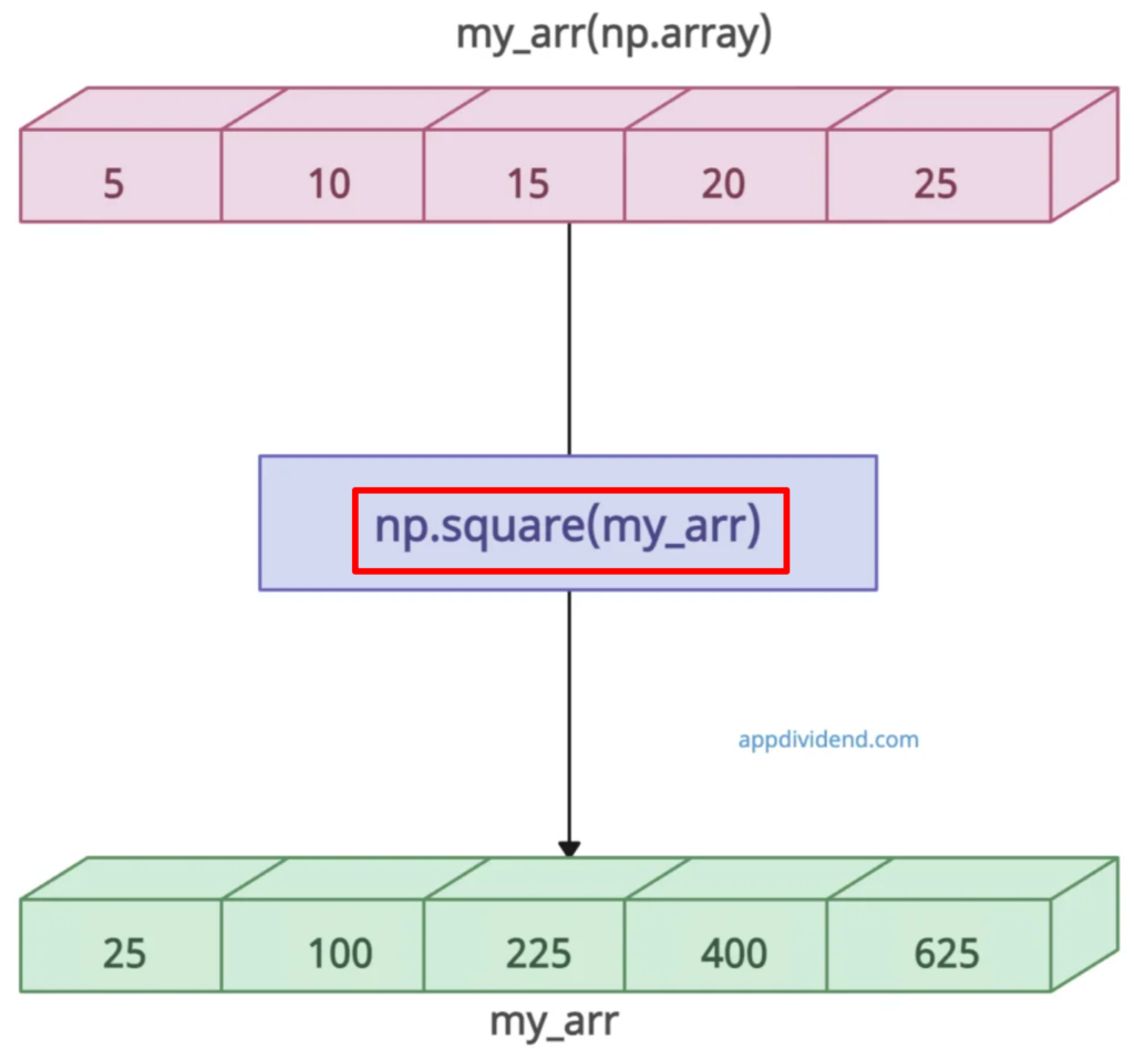 Calculating square of numpy array