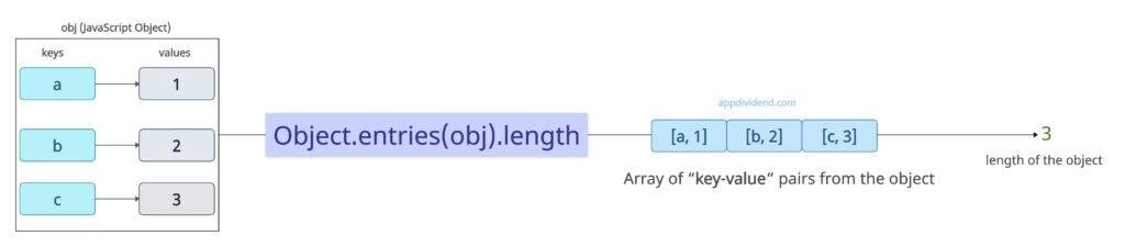 Using Object.entries().length approach