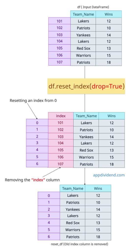 Using drop=True to discard the original Index while resetting an index