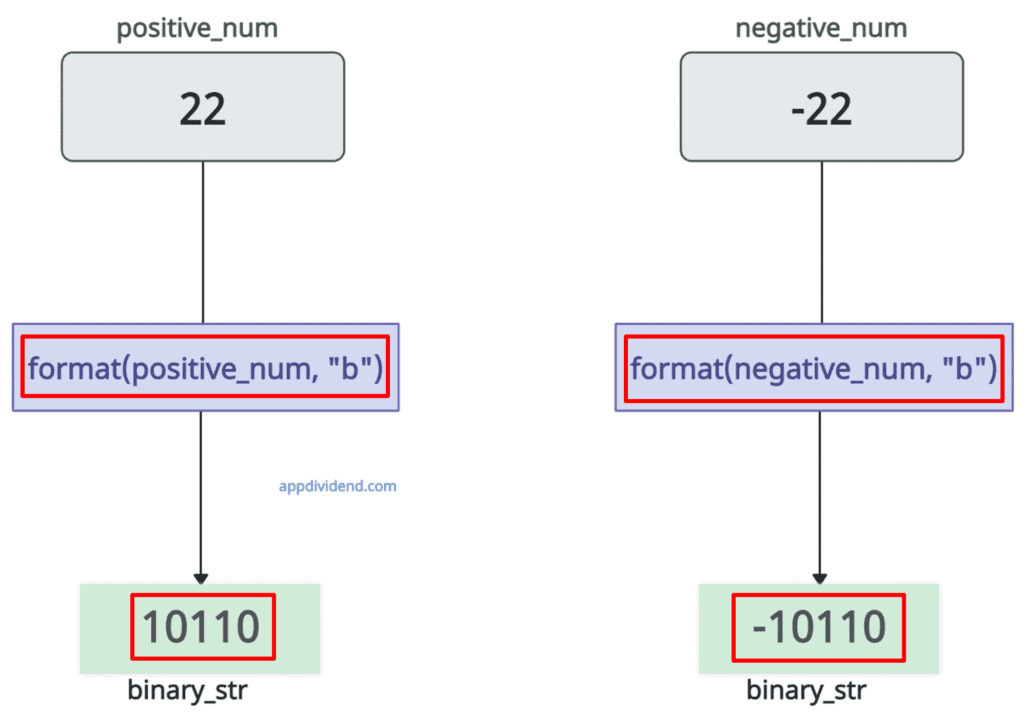 Using format() method in Python