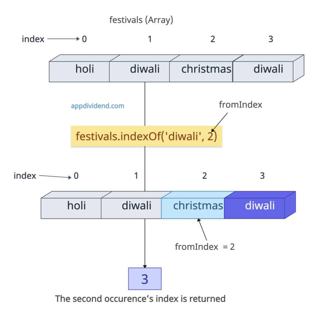 Using fromIndex (Start mid-array)