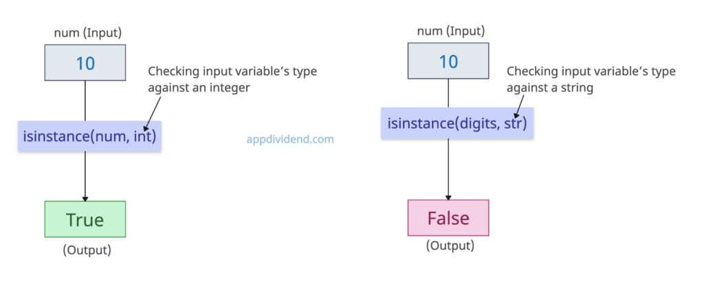 Using isinstance() to check the data type of a variable in Python