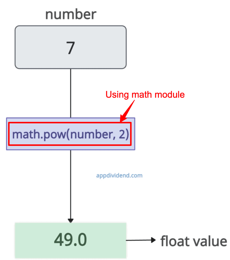 Using math.pow() method