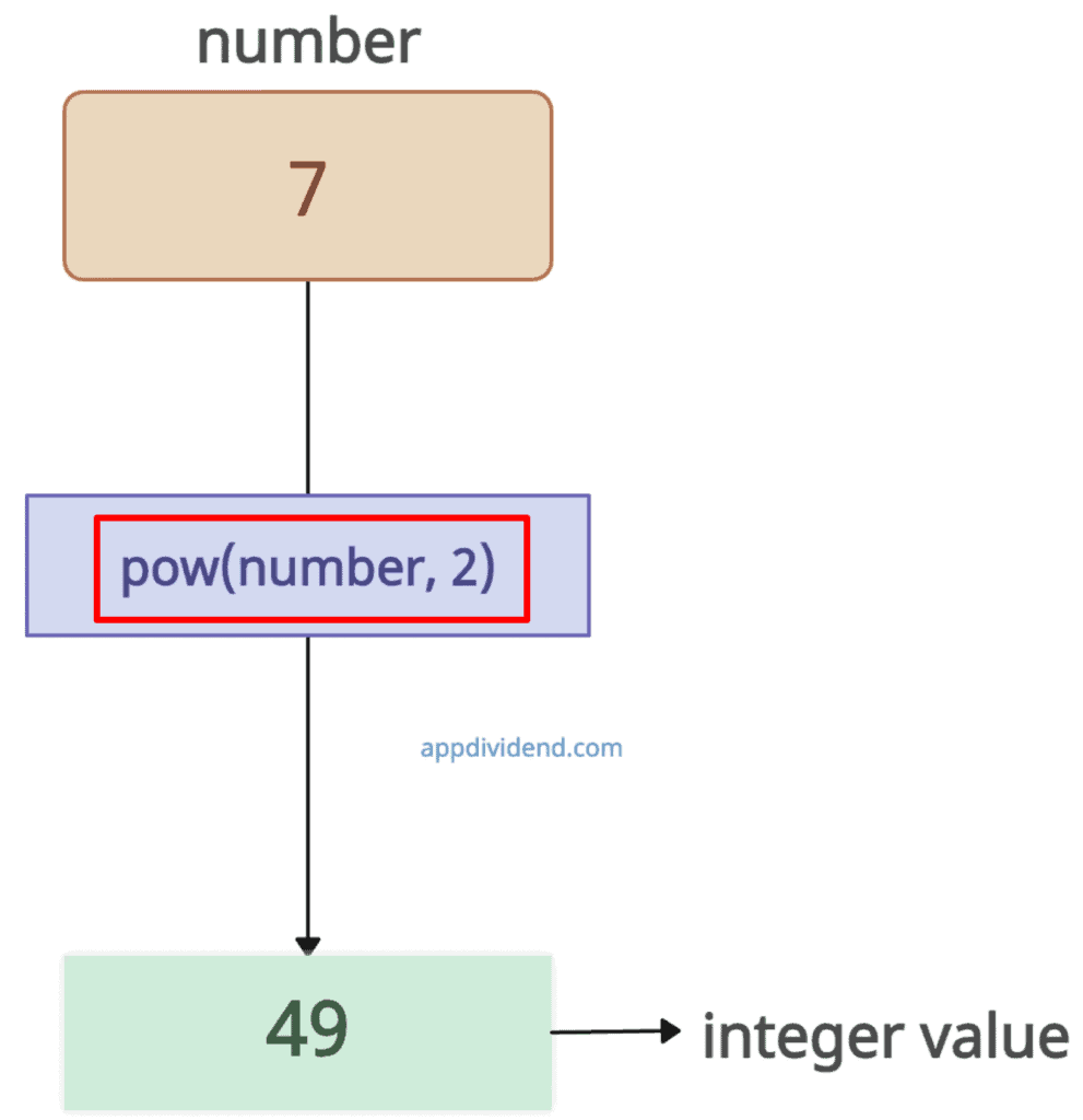 Using pow() function