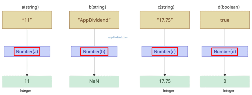 Using the Number() function