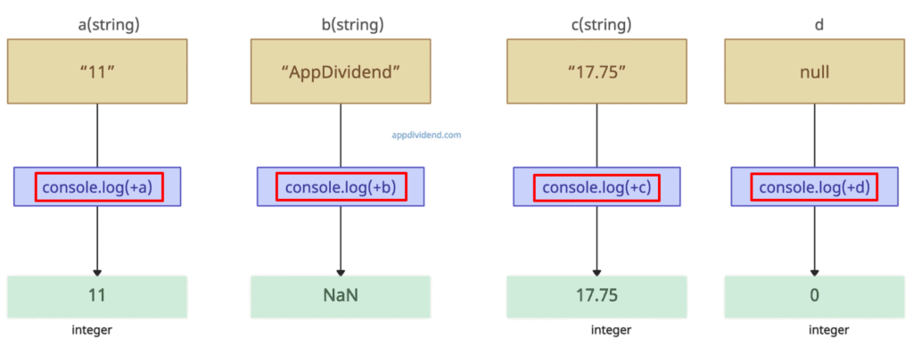 Using unary(+) operator
