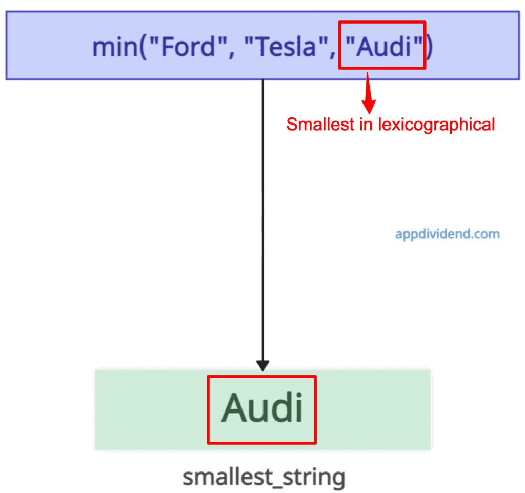 With Strings (Lexicographical Order)
