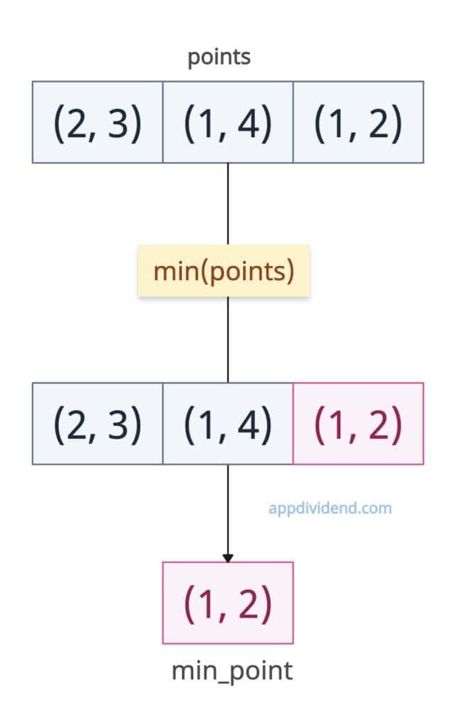 With Tuples (Element-Wise Comparison)
