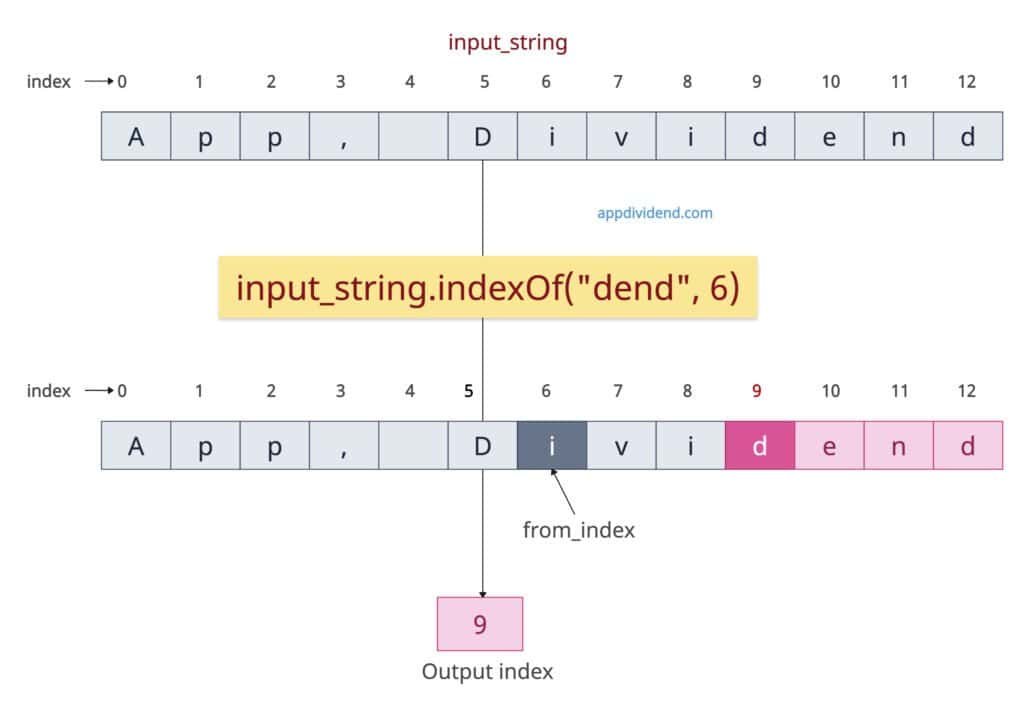 With the fromIndex argument in String.indexOf() method in JavaScript