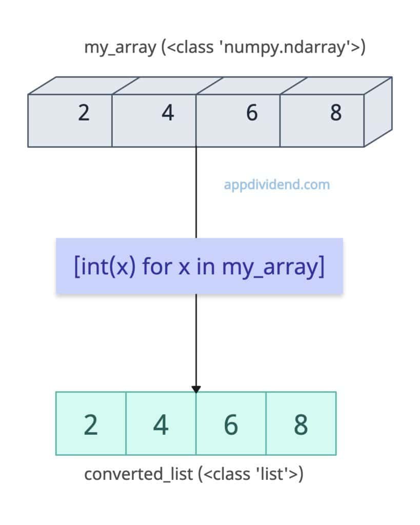 converting an array to list using List Comprehension in Python