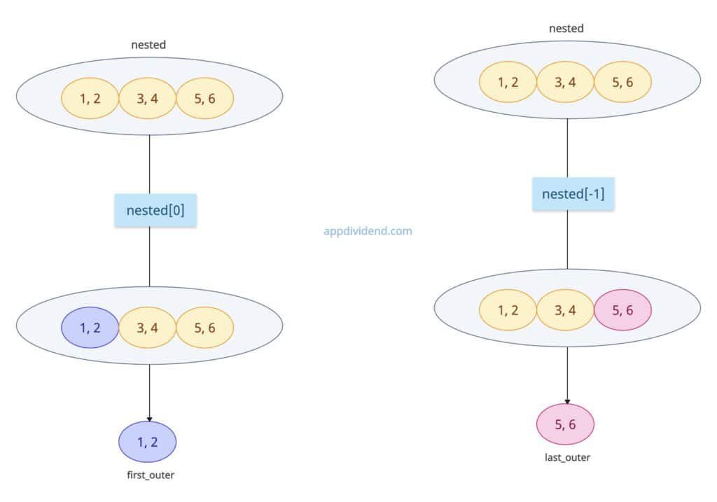 first and last elements of nested tuple