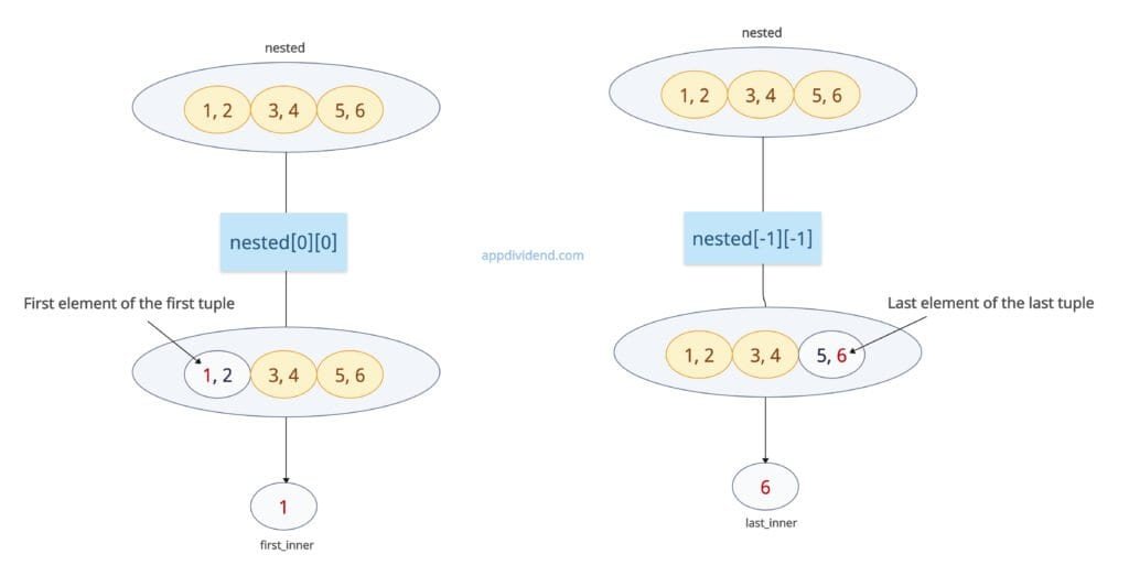 First element of the first tuple and last element of the last tuple