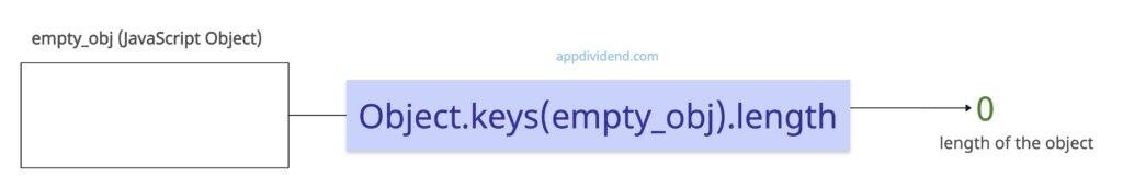 length of an empty javascript object
