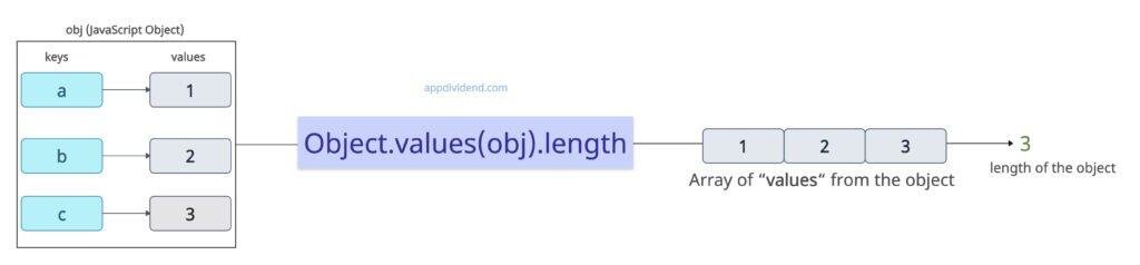 length of an empty javascript object using Object.values().length