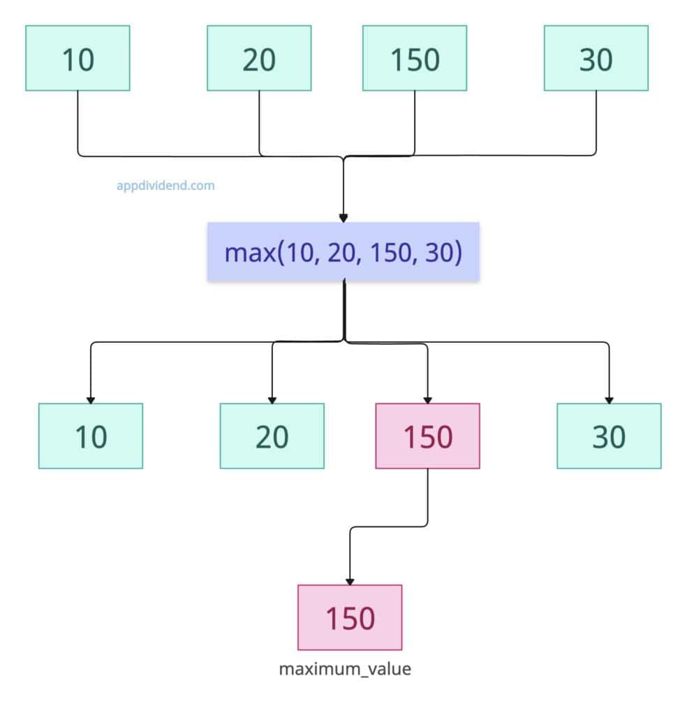 max() function with multiple arguments