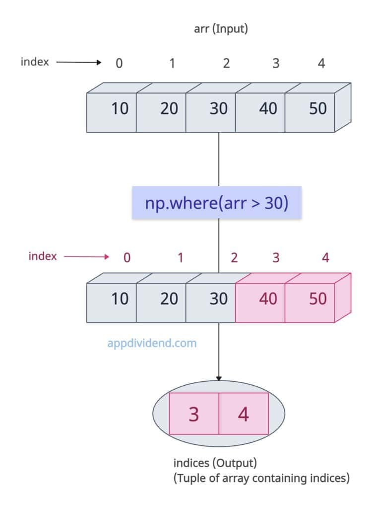 np.where() method finds indices where the condition is True