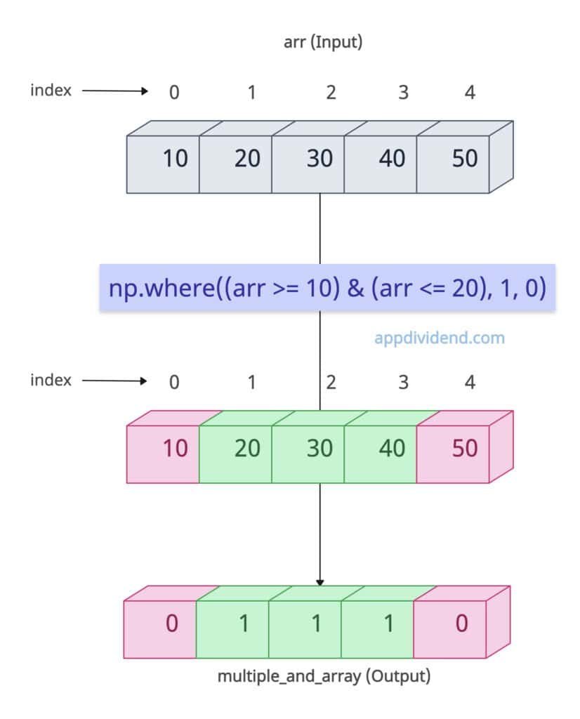 np.where() with multiple conditions