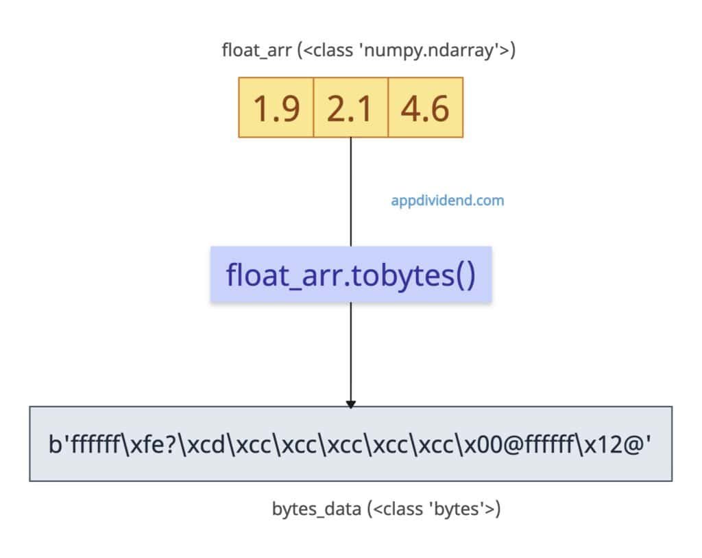 1D float array to bytes in Python