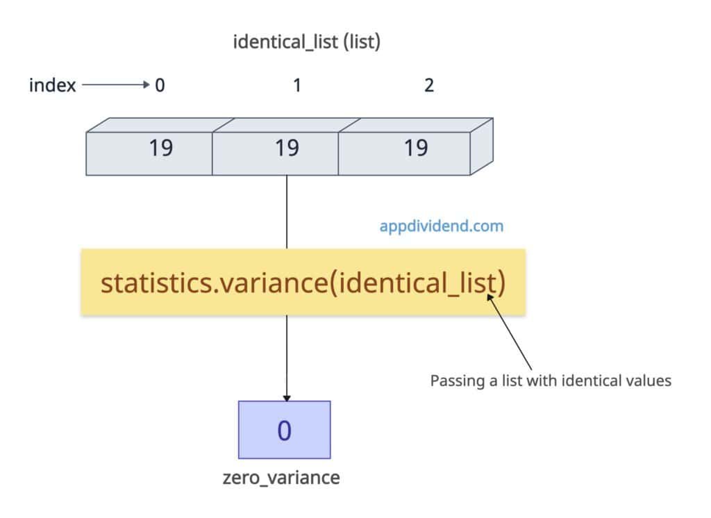 All identical values (Zero Variance)