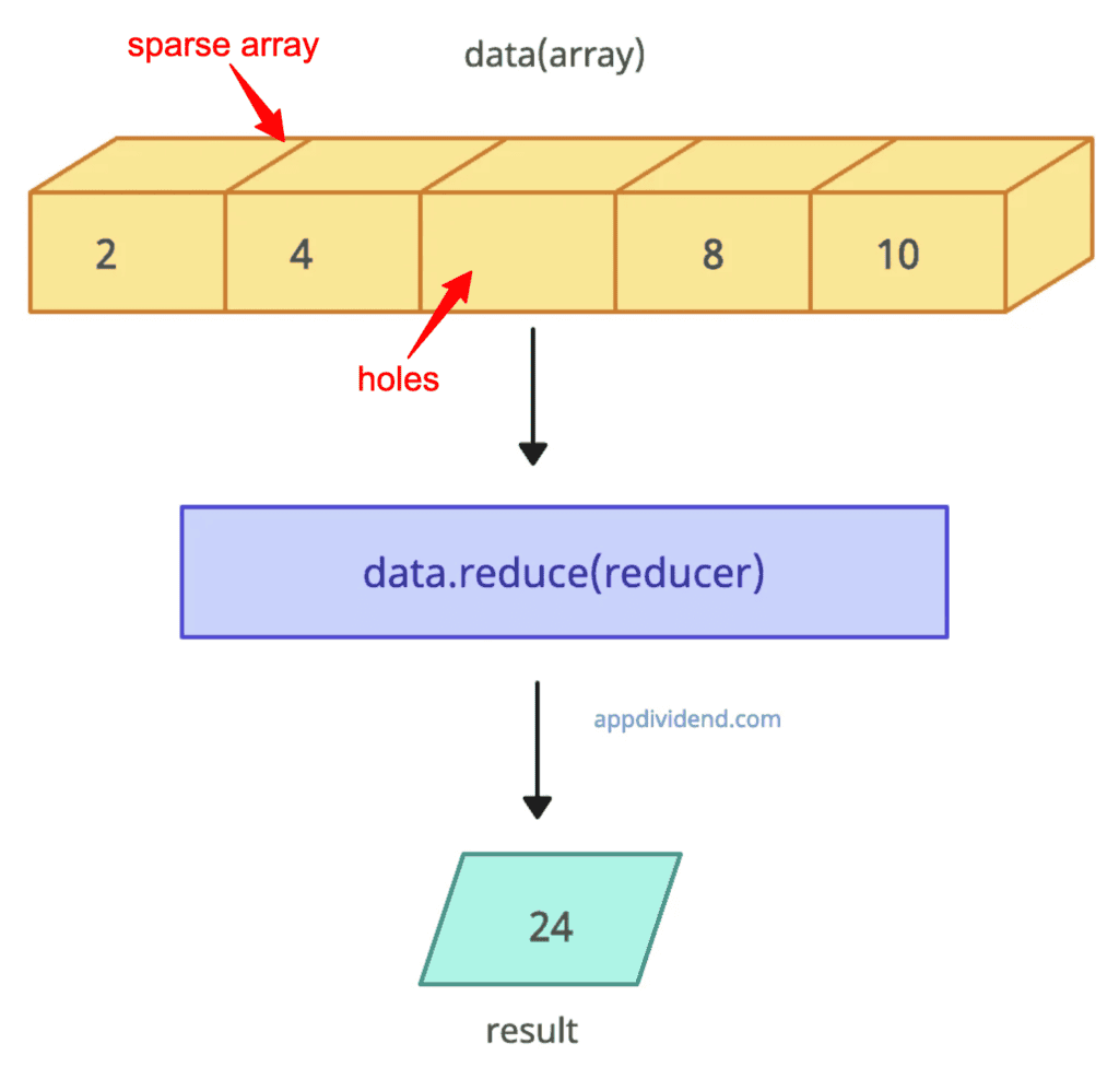 Applying array.reduce() method on sparse array