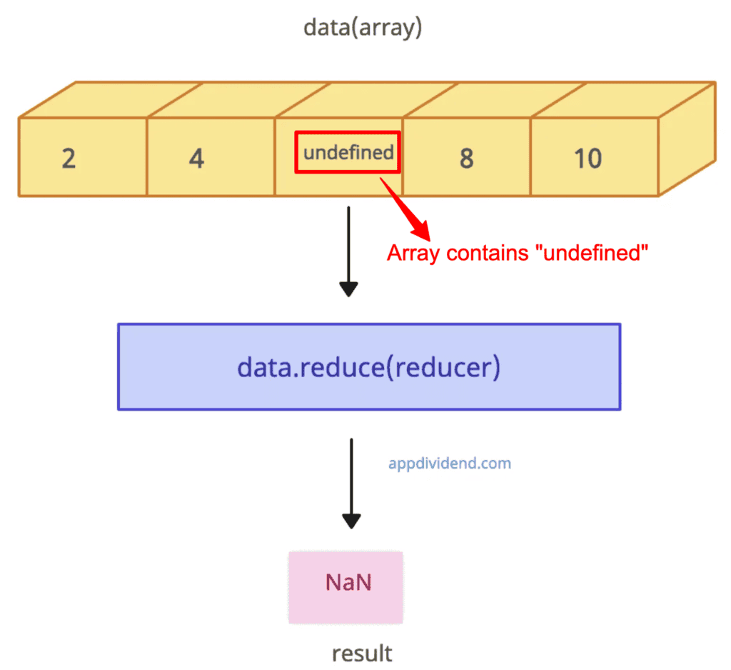 Array contains undefined value