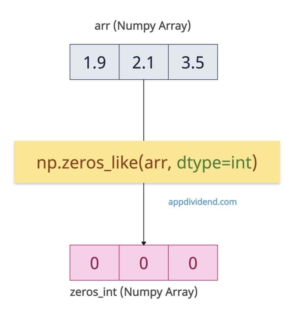 Changing the dtype of output zeros numpy array