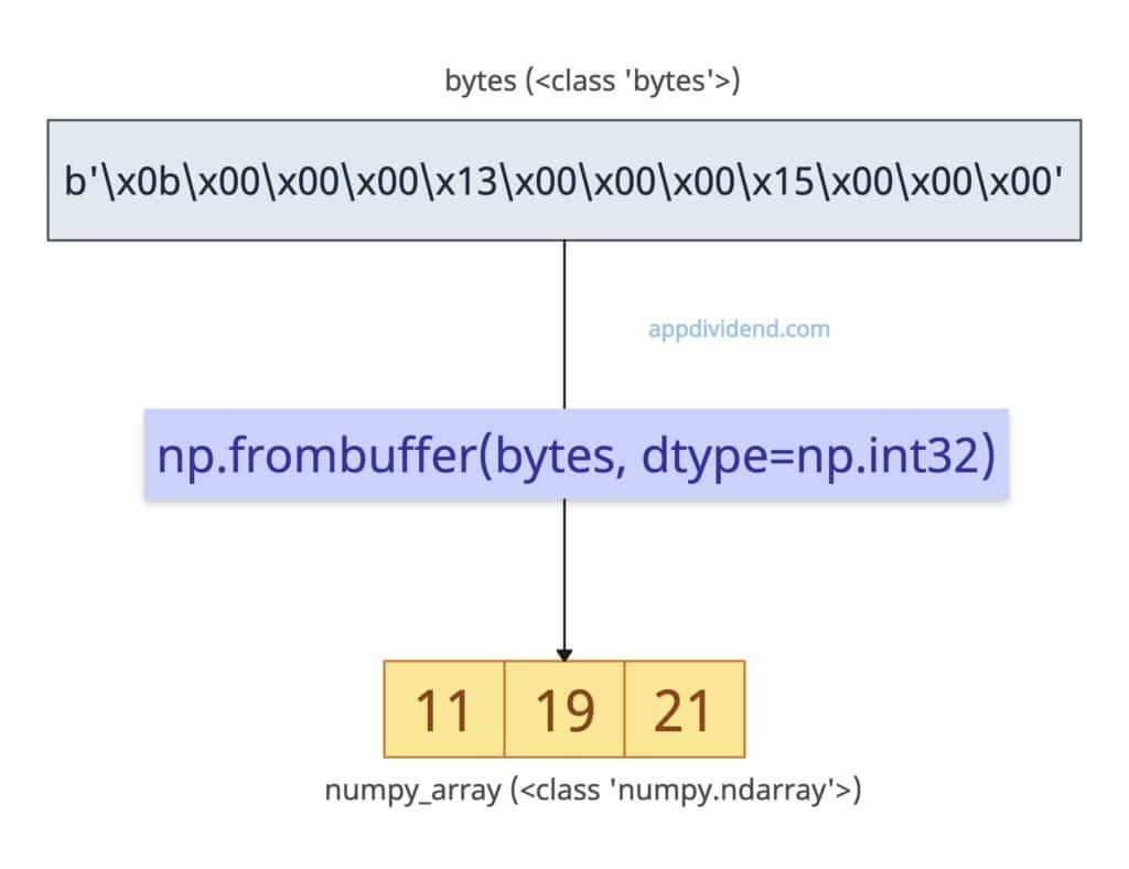 Convert Python Bytes to Numpy Array using np.frombuffer() method