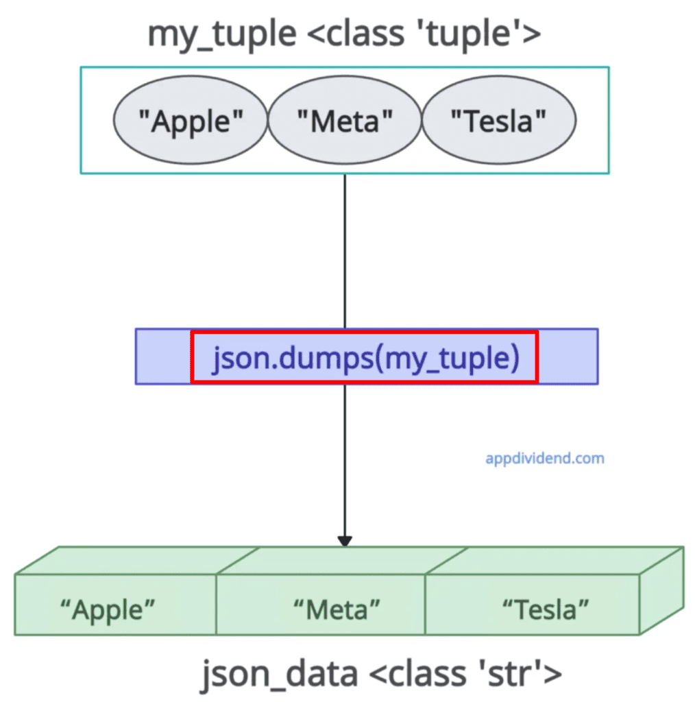 Convert a Tuple to JSON in Python using json.dumps() method