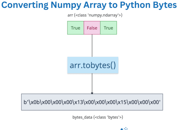 Converting Numpy Array to Python Bytes