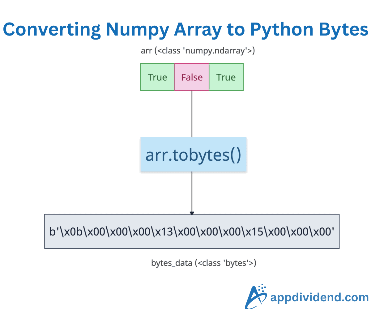 Converting Numpy Array to Python Bytes