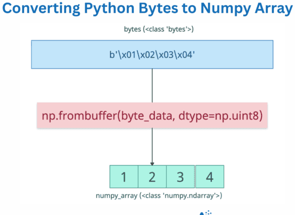 Converting Python Bytes to Numpy Array