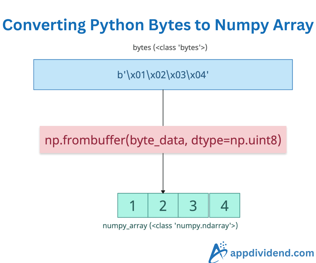 Converting Python Bytes to Numpy Array