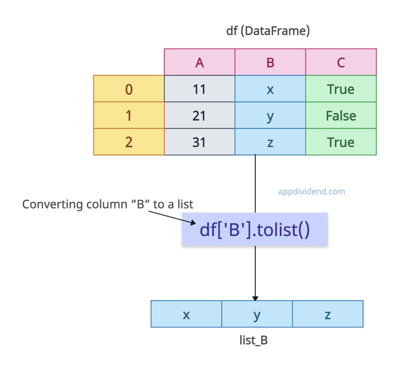 How to Convert Pandas DataFrame to Python List