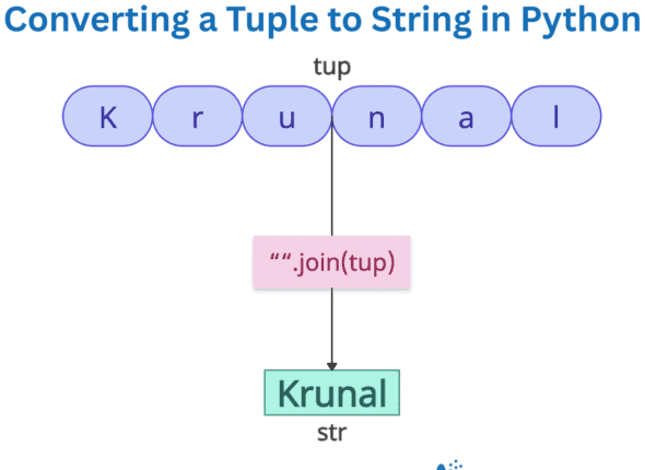 Converting a Tuple to String in Python