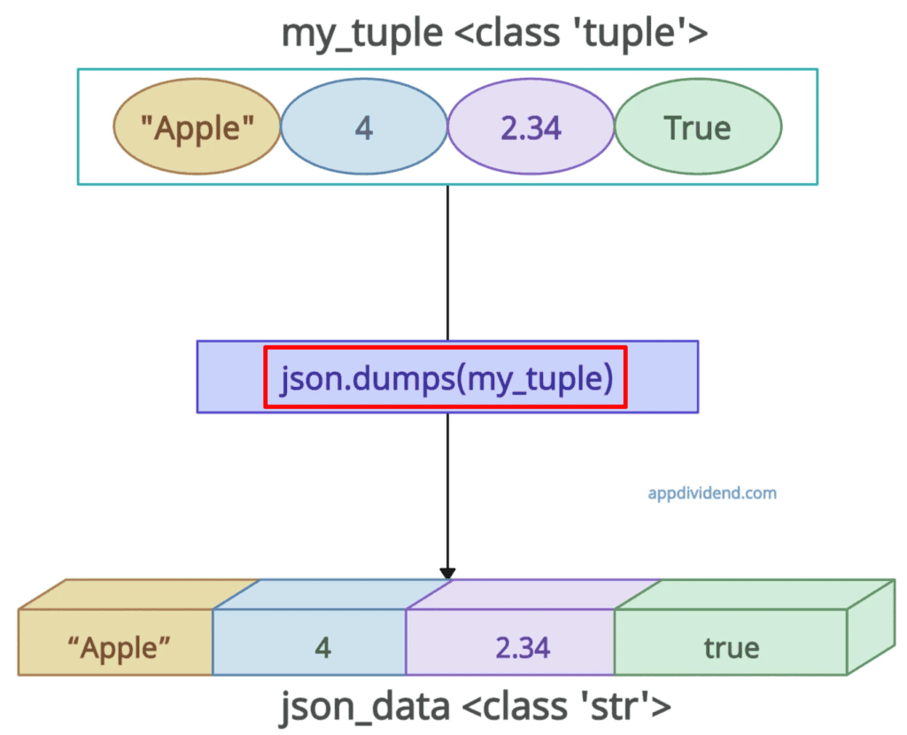 Converting a tuple with mixed types to a JSON in Python