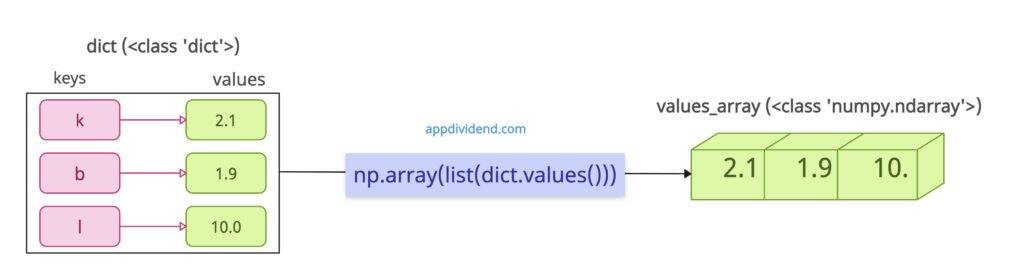 Converting dictionary values to numpy array in Python