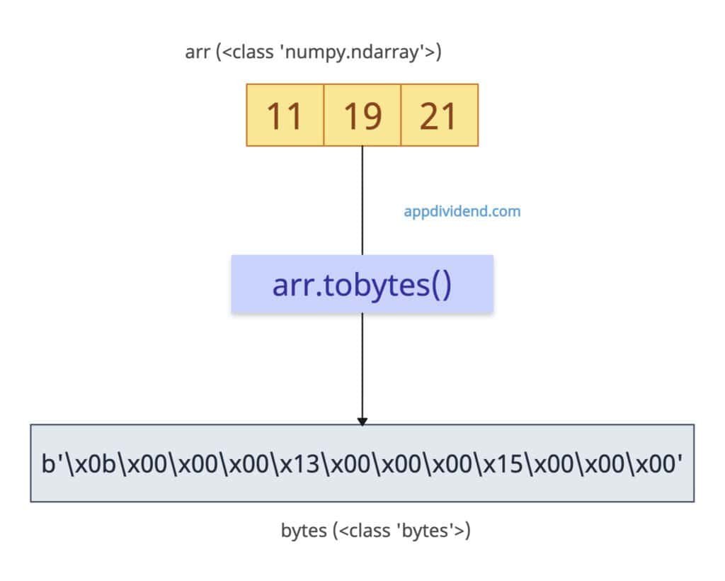 Converting numpy array to python bytes using array.tobytes() method