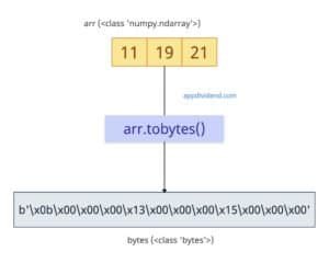 numpy.ndarray.tobytes: Converting Numpy Array to Python Bytes