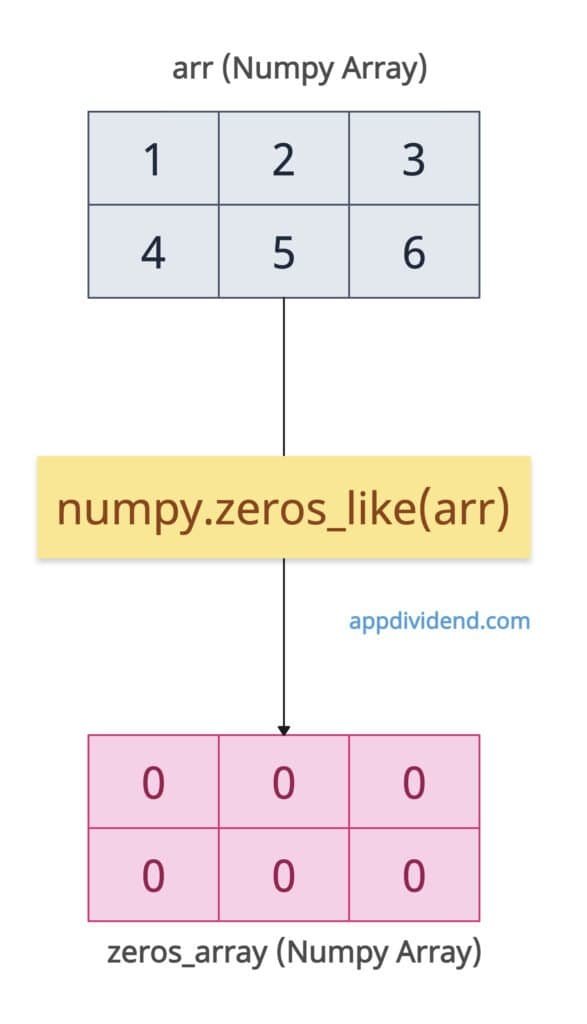 Creating a zeros array in Numpy
