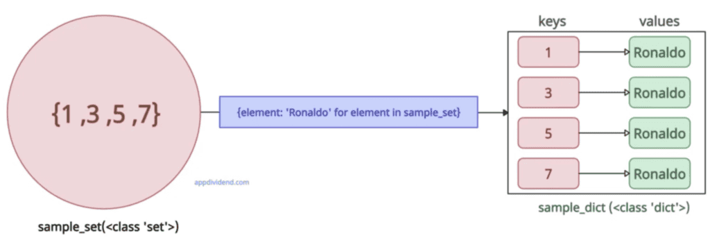 Dictionary comprehension