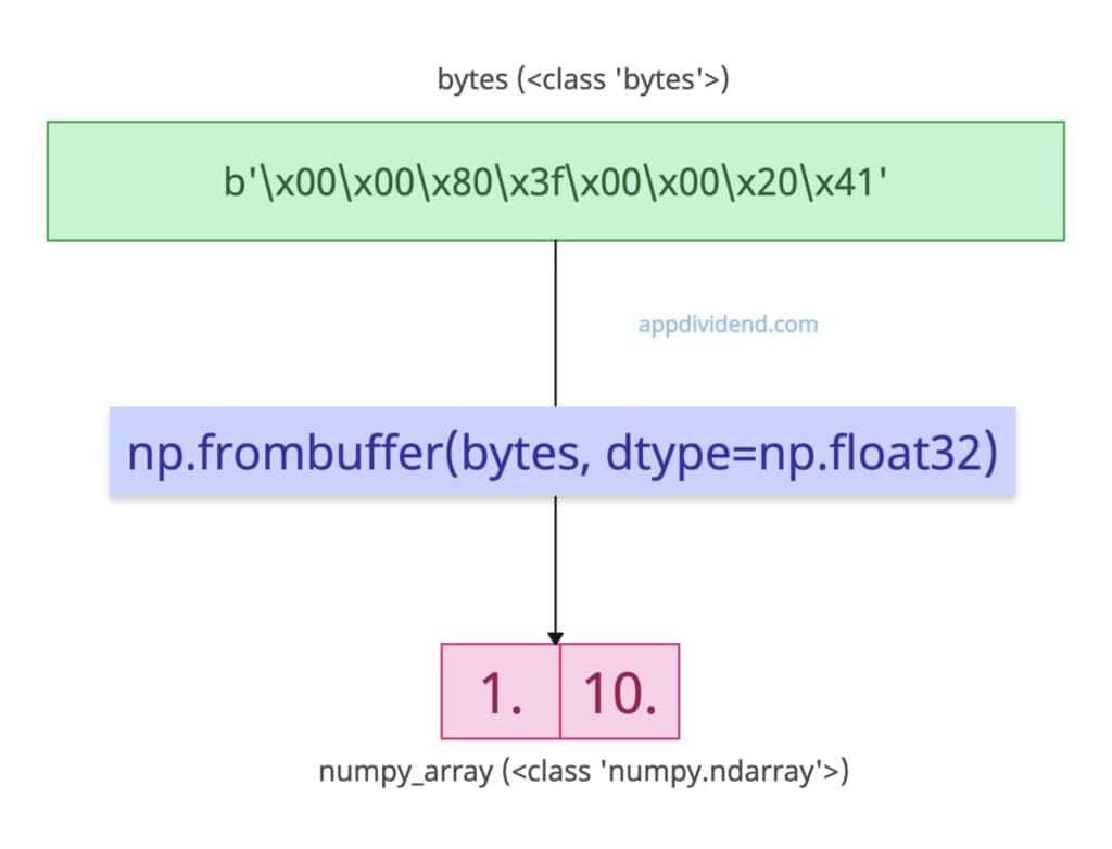 Floating-point conversion from bytes to numpy array