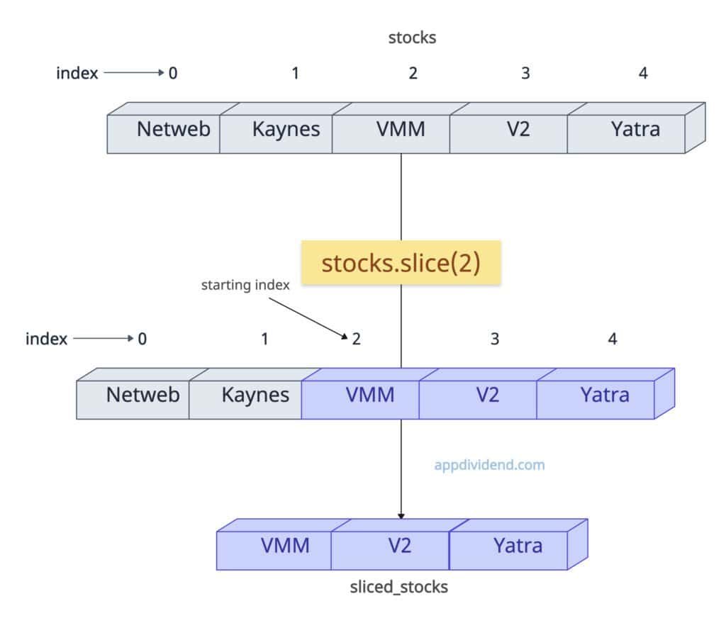 From start to end (omitting end) in slicing an array